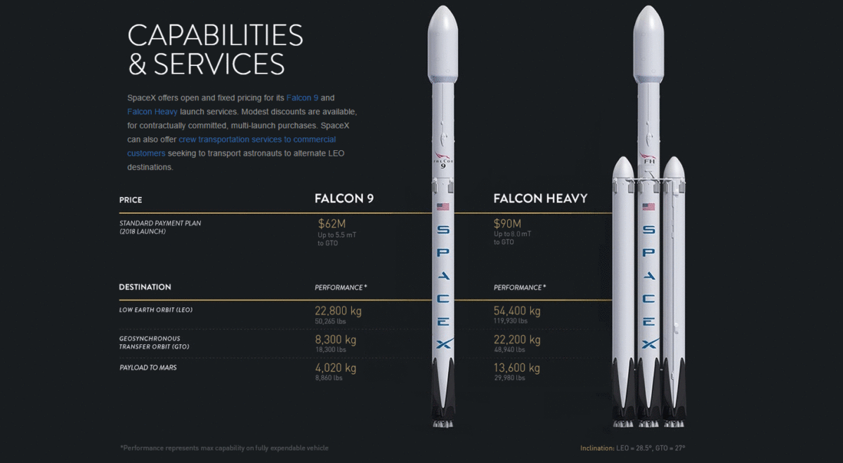 F9 v FH 1 - Veja as várias tentativas da SpaceX até chegar a quase perfeição