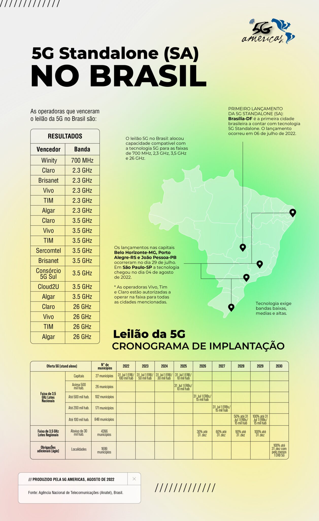 infografico 5g no brasi scaled - Infográfico 5G no Brasil
